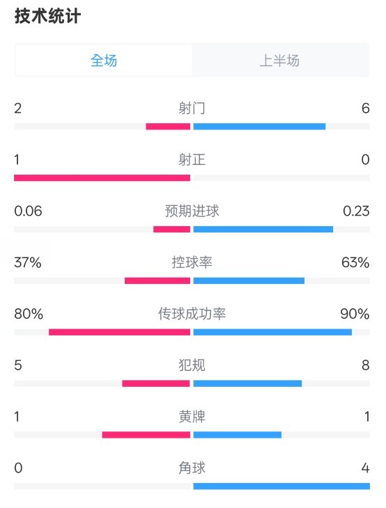 森林半場0-0阿森納數(shù)據(jù)：射門2-6，射正1-0，控球率37%-63%
