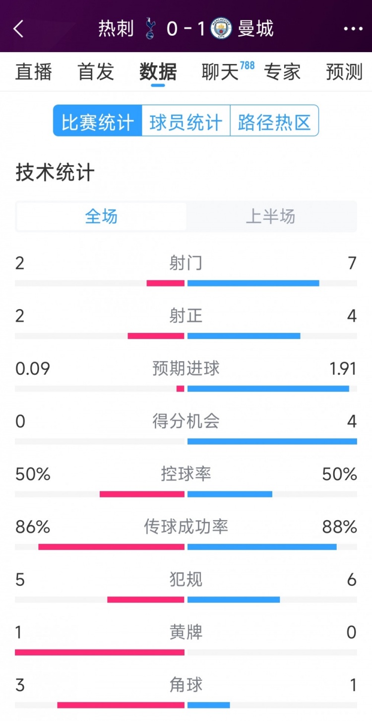 曼城vs熱刺半場數(shù)據(jù)：射門7-2，射正4-2，得分機會4-0