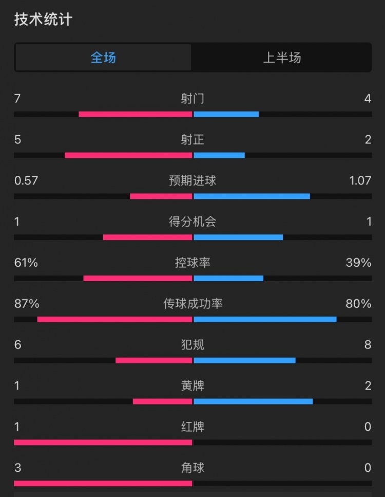 曼聯(lián)vs伊鎮(zhèn)半場數(shù)據(jù)：射門7-4，射正5-2，控球率61%-39%，角球3-0