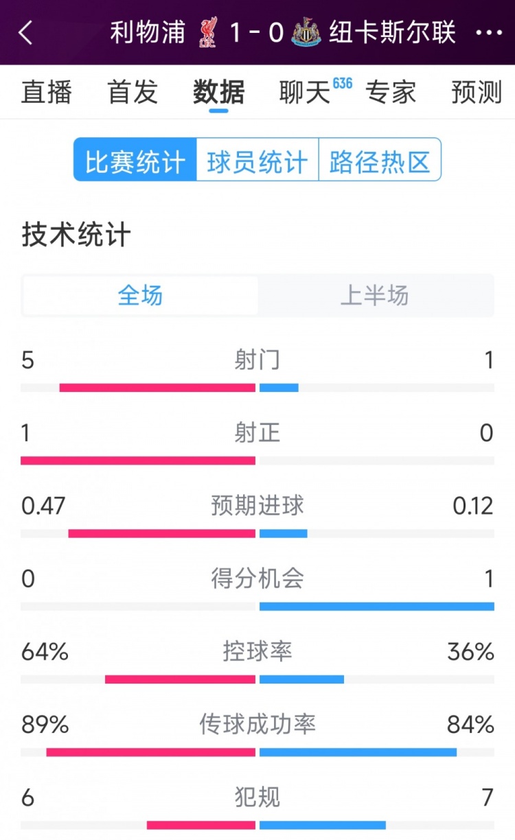 利物浦vs紐卡半場數(shù)據(jù)：射門5-1，射正1-0，得分機(jī)會0-1