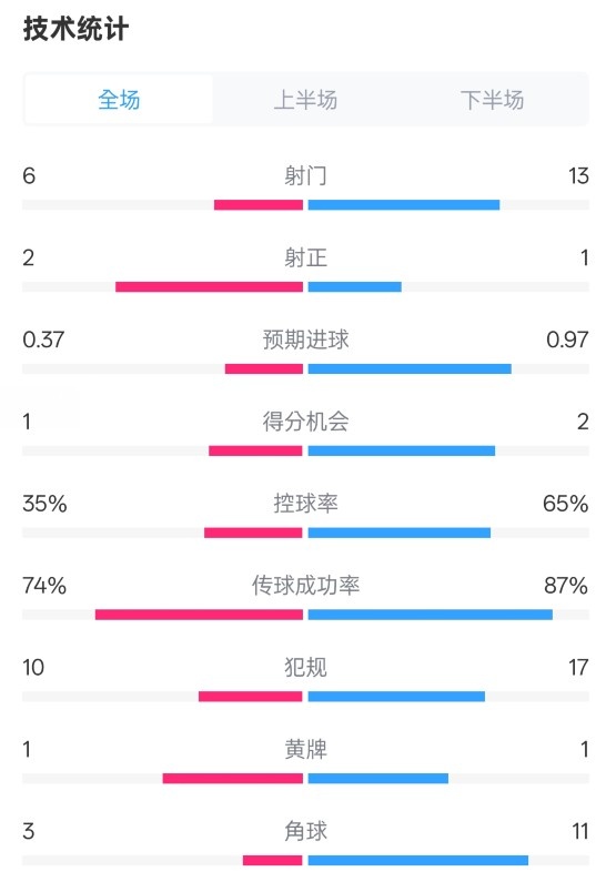 森林0-0阿森納全場數(shù)據(jù)：射門6-13，射正2-1，控球率35%-65%