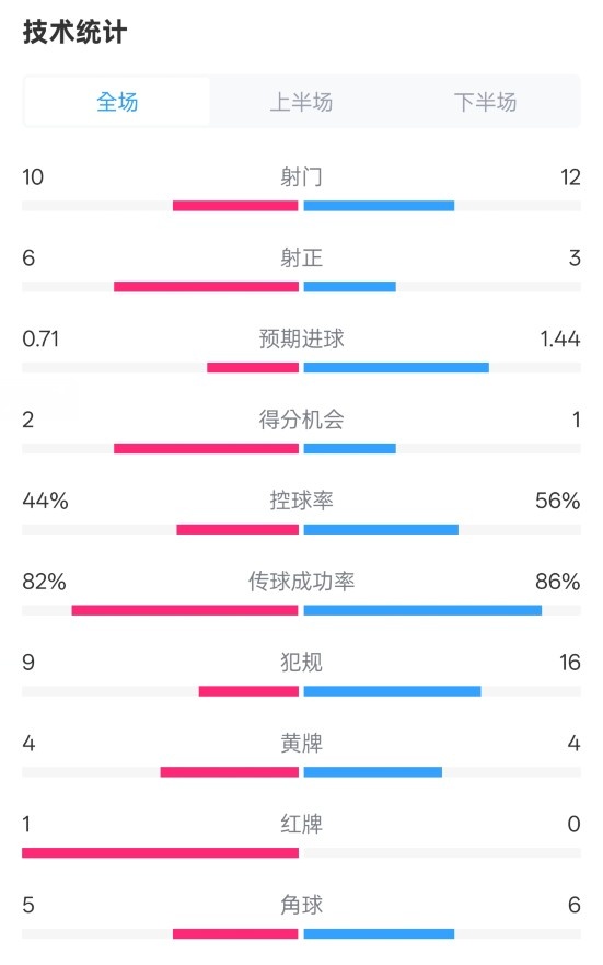 曼聯(lián)3-2伊鎮(zhèn)數(shù)據(jù)：射門10-12，射正6-3，控球率44%-56%，紅牌1-0