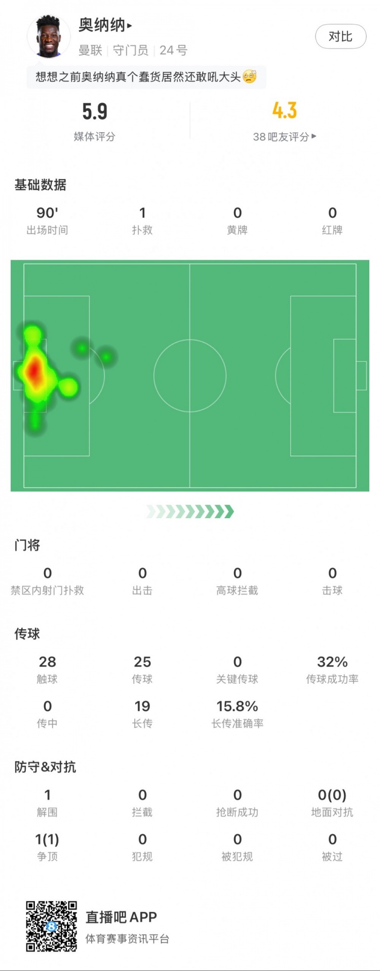 奧納納本場數(shù)據(jù)：1次撲救，19次長傳3次成功，只獲評5.9分