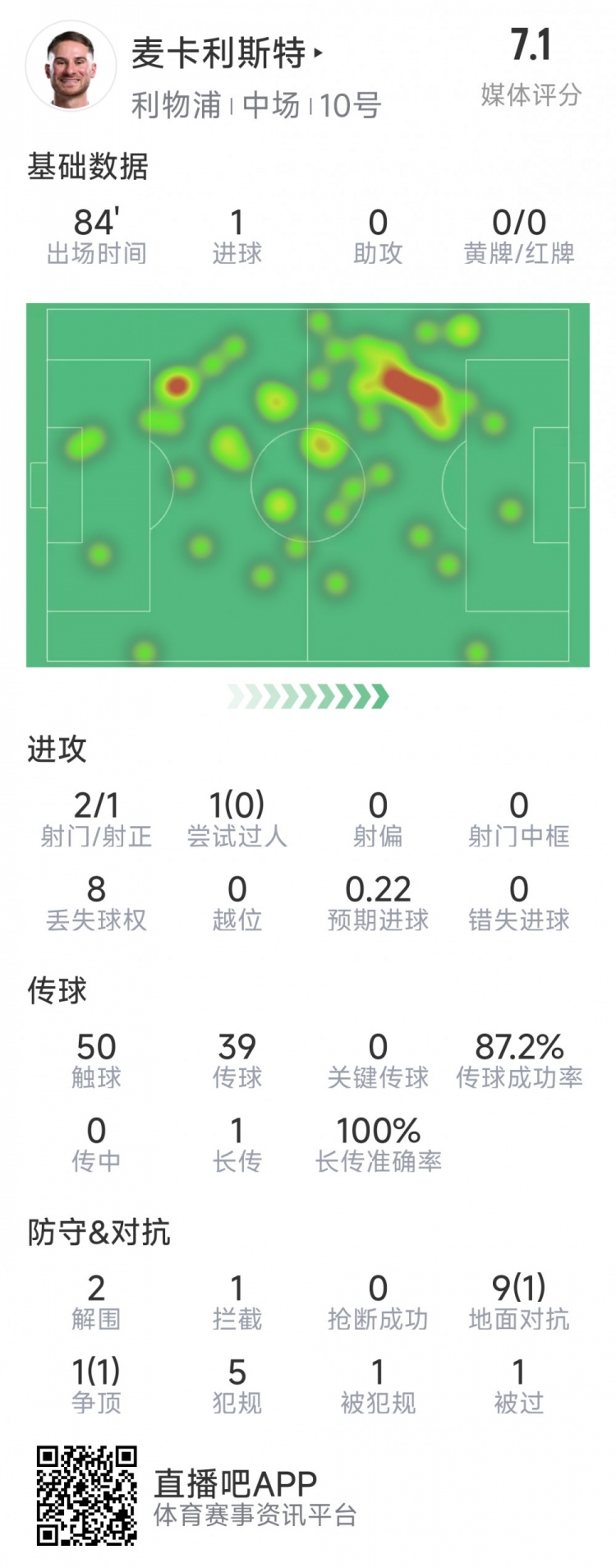麥卡利斯特本場數(shù)據(jù)：1粒進(jìn)球，2射1正，2次解圍
