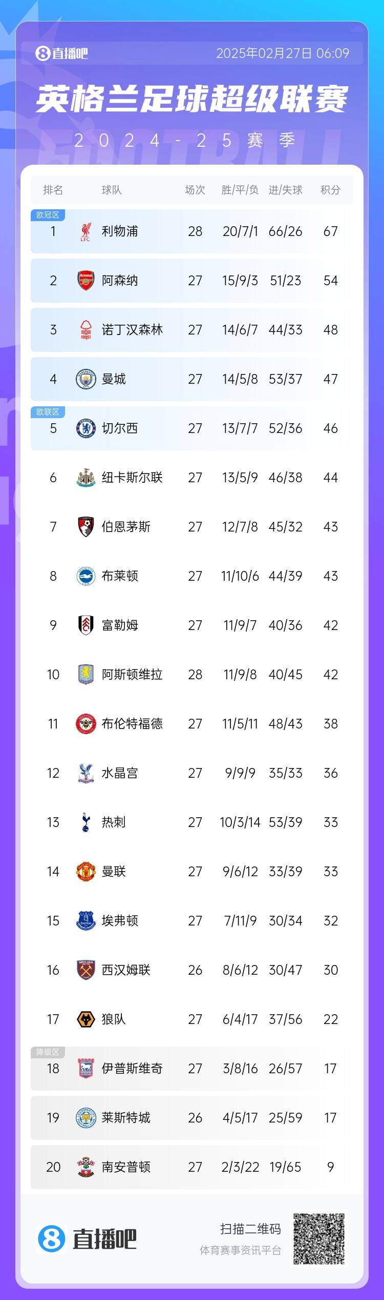 英超積分榜：利物浦先賽13分領(lǐng)跑 阿森納第2、森林第3、曼城第4