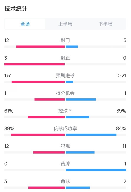 利物浦2-0紐卡全場數(shù)據(jù)：射門12-3，射正3-0，控球率61%-39%