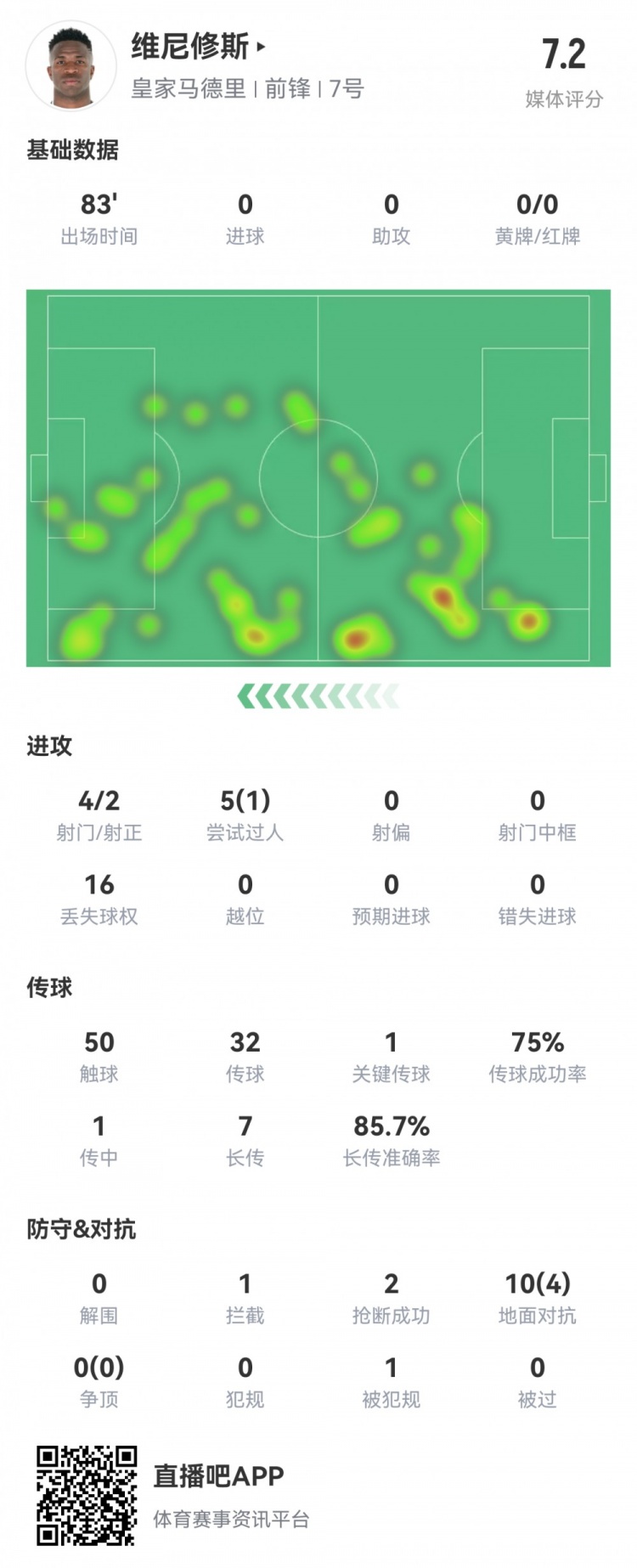 維尼修斯數(shù)據(jù)：4射2正1過(guò)人，1次關(guān)鍵傳球，6次成功長(zhǎng)傳，評(píng)分7.2