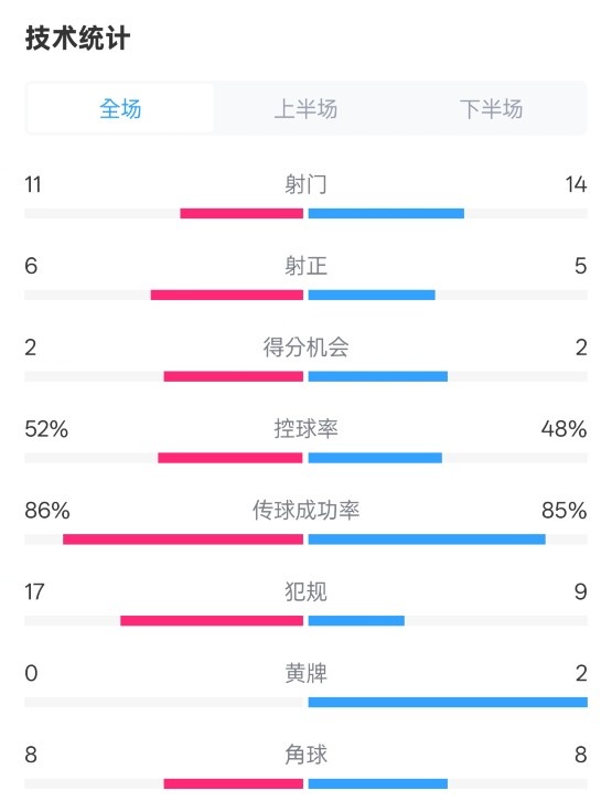 皇社0-1皇馬數(shù)據(jù)：射門(mén)11-14，射正6-5，控球率52%-48%，犯規(guī)17-9