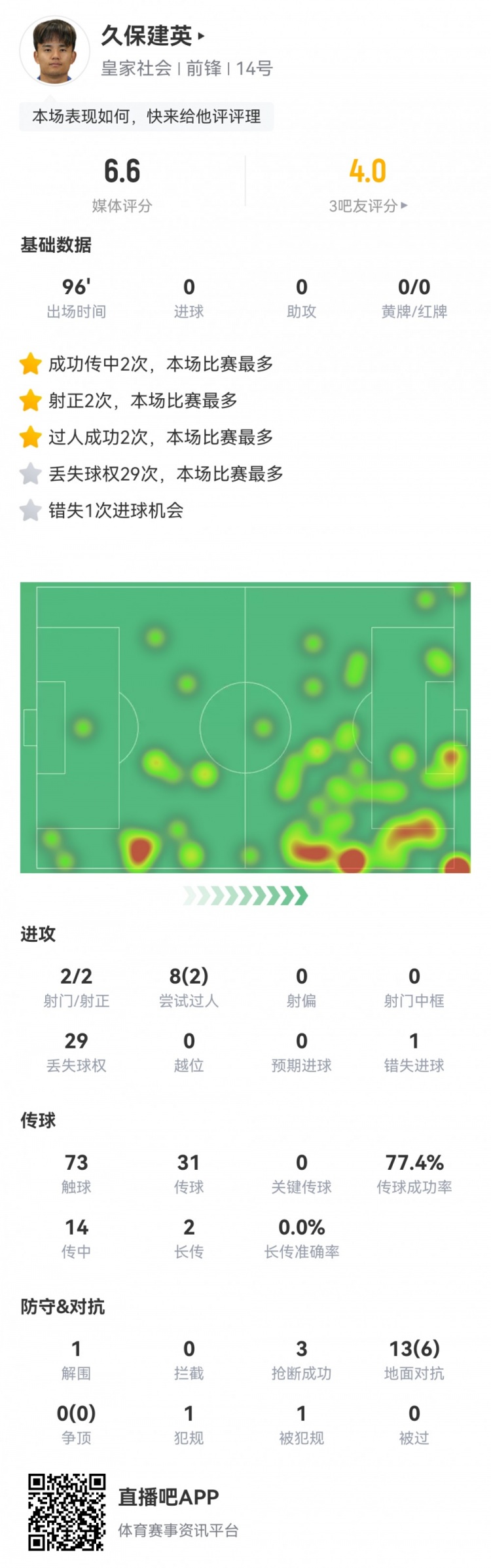 久保建英數(shù)據(jù)：2射2正，1次錯(cuò)失進(jìn)球，29次丟失球權(quán)，評(píng)分僅6.6