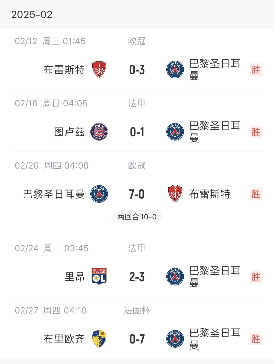 我浦3月大考！巴黎又打出一個7-0，附加賽10-0，法國杯虐法丁球隊