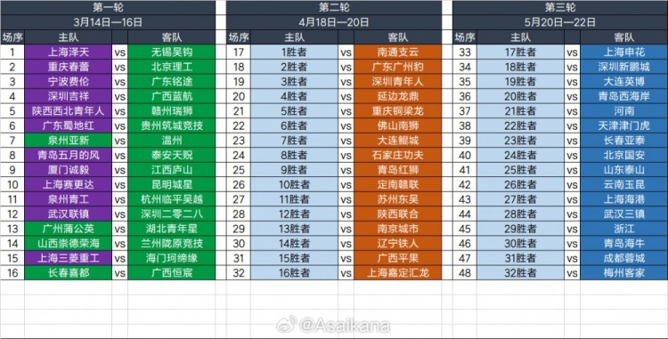 2025足協(xié)杯第一輪、第二輪、第三輪對(duì)陣抽簽結(jié)果 ???
