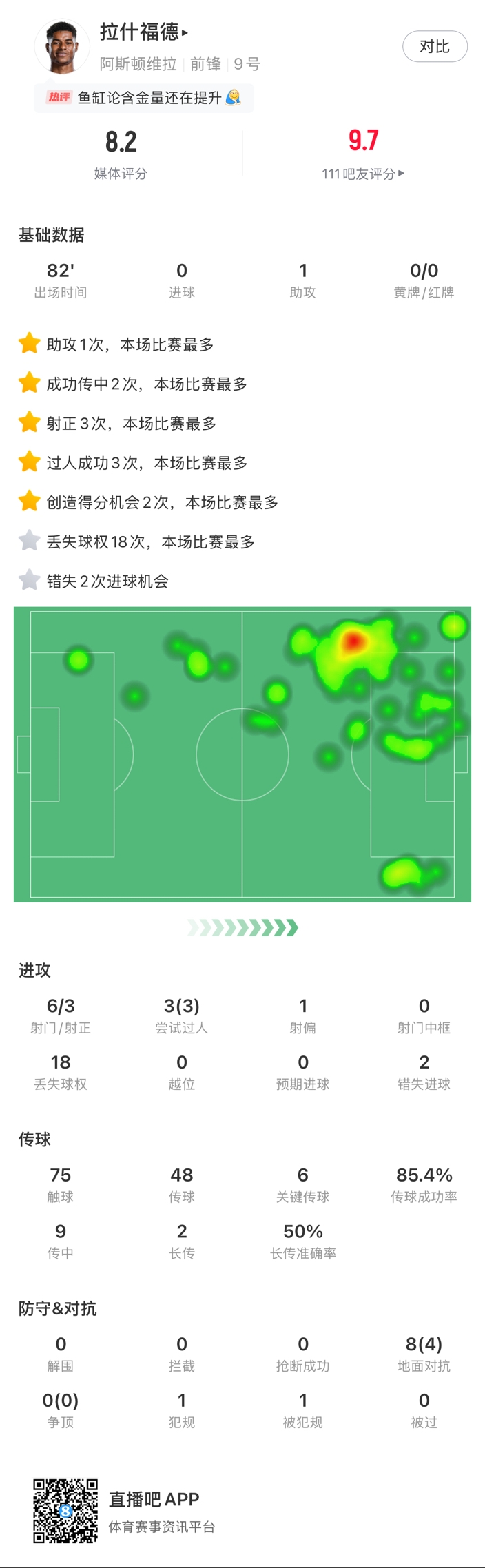 ?拉什福德邊路1v1瞬間啟動一步過，下底倒三角傳到空當(dāng)形成射門