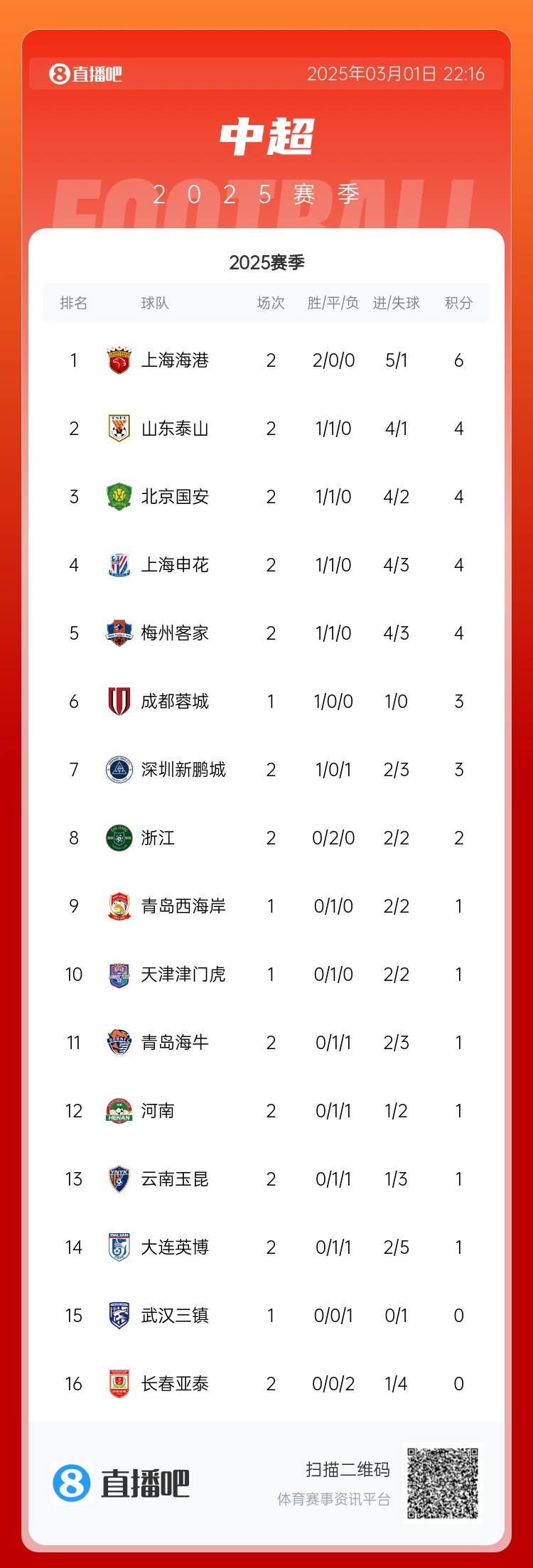 中超積分榜：海港兩連勝居榜首，老三強同積4分，亞泰遭2連敗墊底