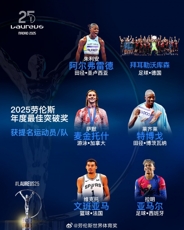 勞倫斯年度最佳突破獎(jiǎng)提名：勒沃庫(kù)森、亞馬爾、文班亞馬入圍