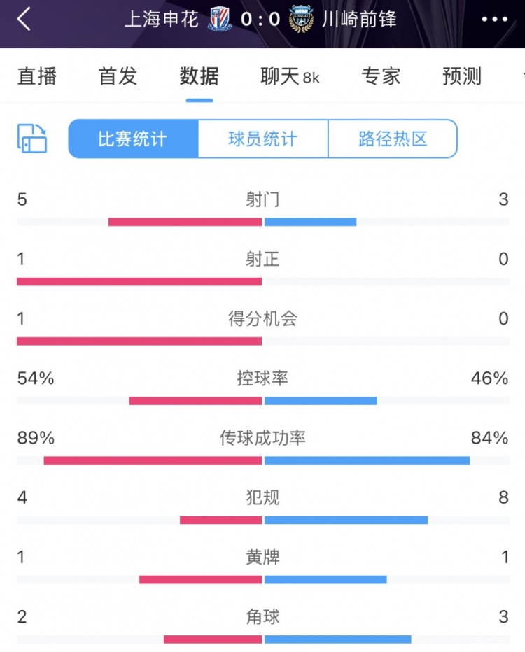 申花vs川崎半場數(shù)據(jù)：幾乎勢均力敵，射門5比3、射正1比0